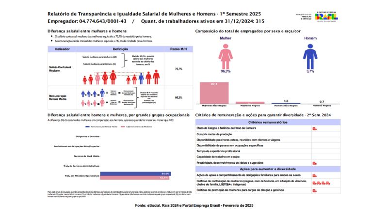 Relatório de Transparência e Igualdade Salarial de Mulheres e Homens - 1º Semestre 2025
